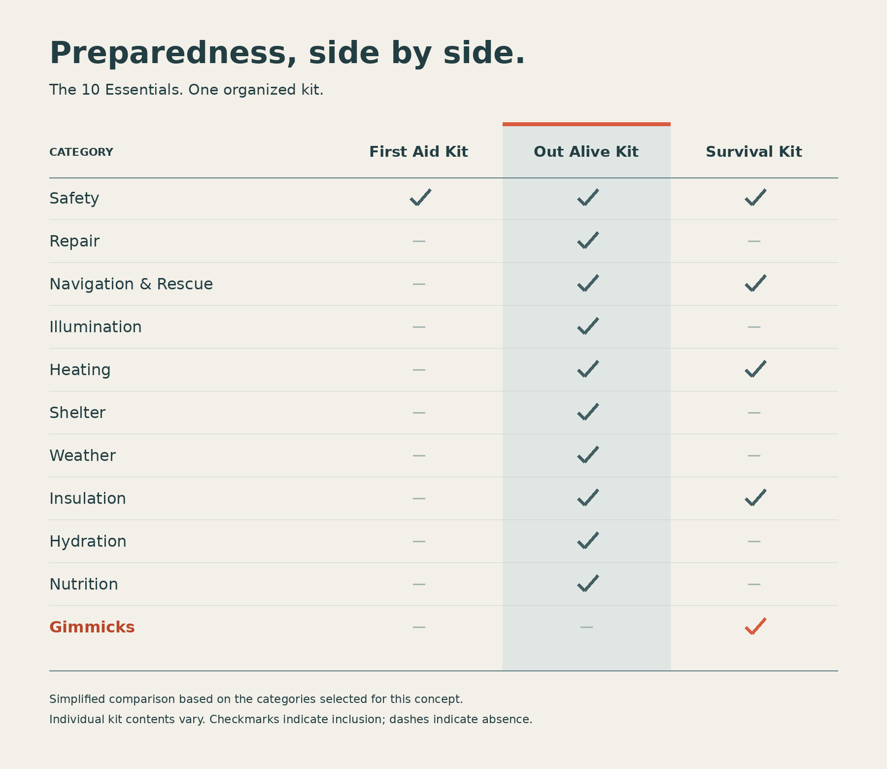 Simplified kit comparison: First Aid Kit includes Safety. Out Alive Kit includes Safety, Repair, Navigation and Rescue, Illumination, Heating, Shelter, Weather, Insulation, Hydration, and Nutrition, without gimmicks. Survival Kit includes Safety, Navigation and Rescue, Heating, Insulation, and gimmicks. Individual kit contents vary.